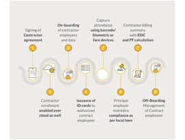Comprehensive Labour Management System